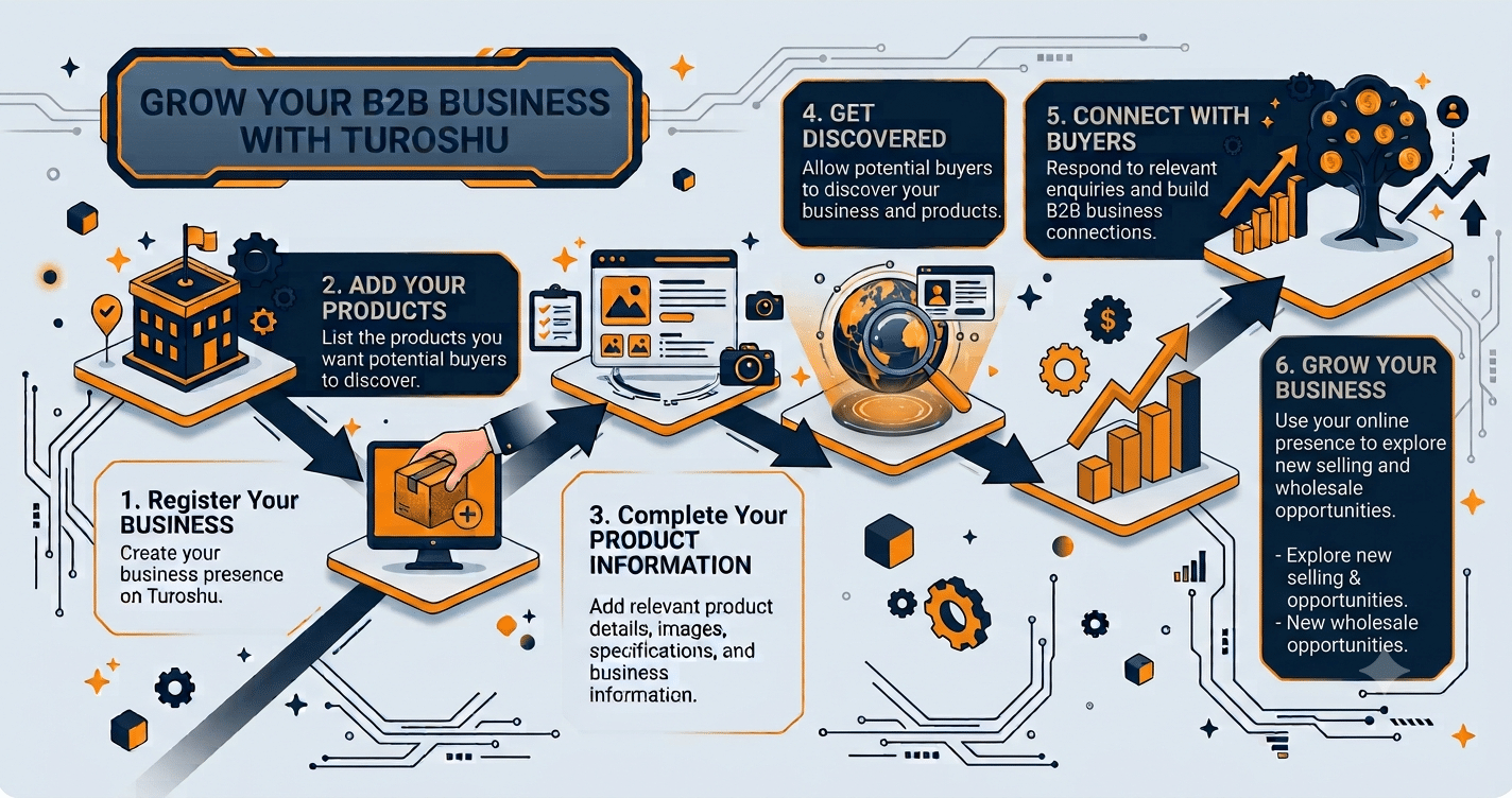 Turoshu online selling process for businesses"