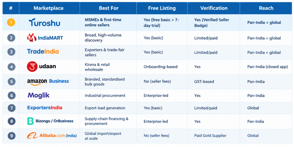 B2B marketplace types in India compared at a glance