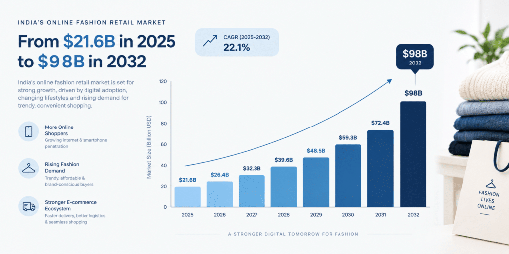 Bar chart of India online fashion retail market growth 2025 to 2030
