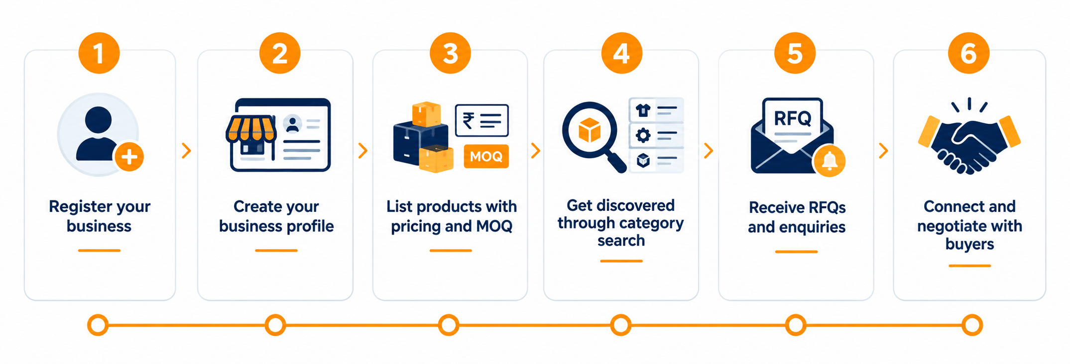 How Turoshu's B2B Marketplace Platform Works